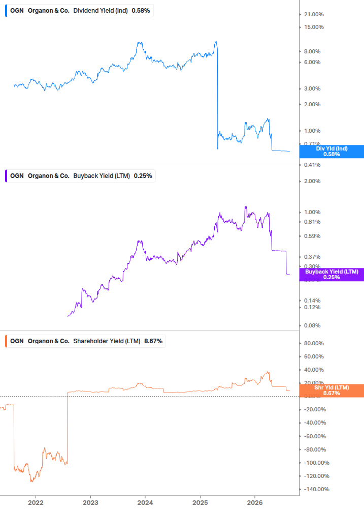 Shareholder Yield Chart