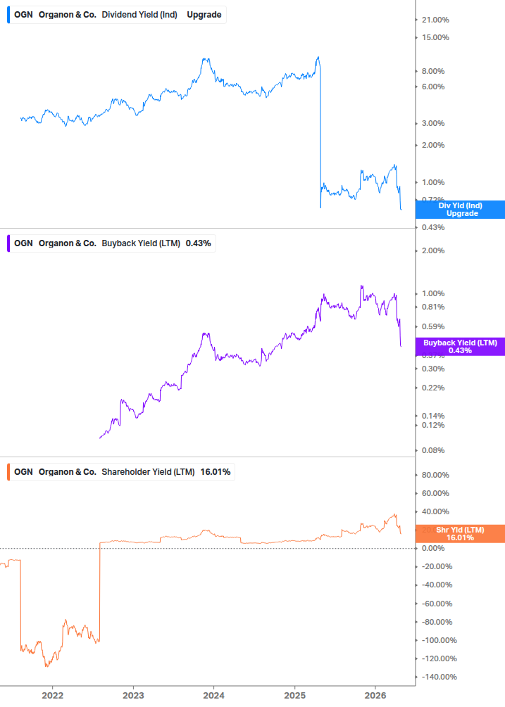 Shareholder Yield Chart