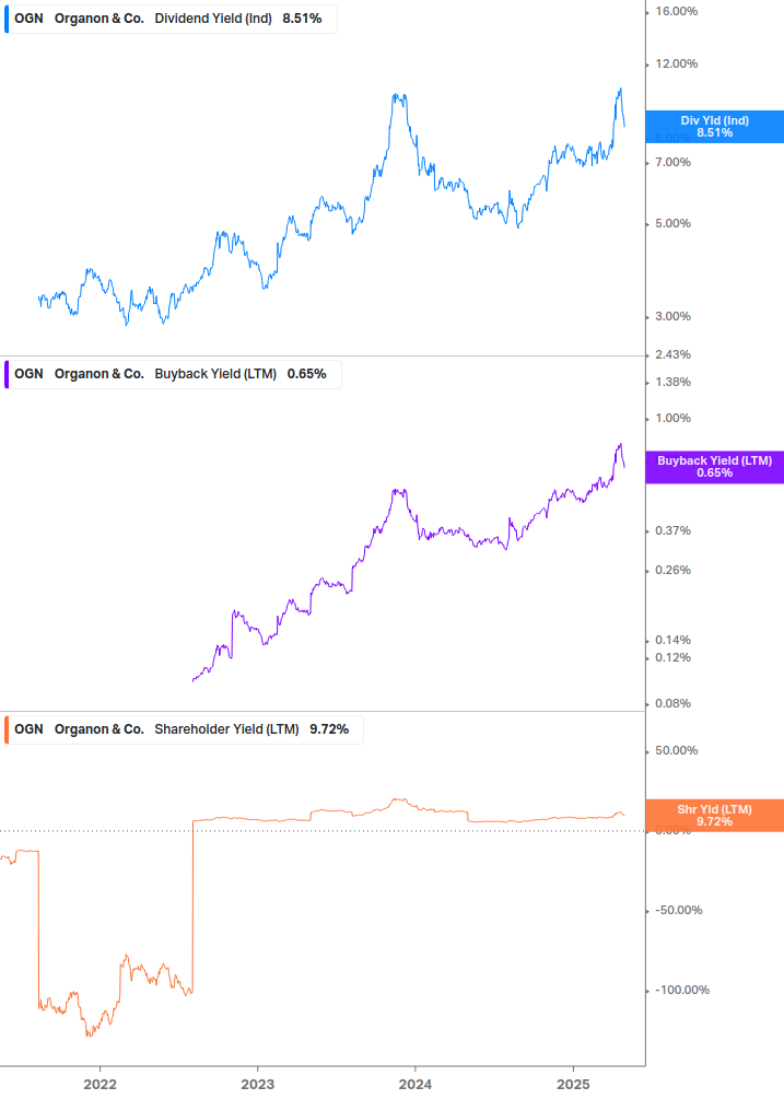 Shareholder Yield Chart