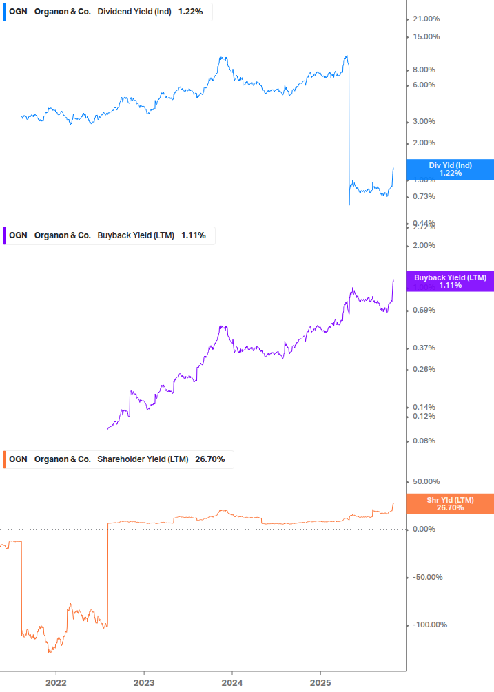 Shareholder Yield Chart