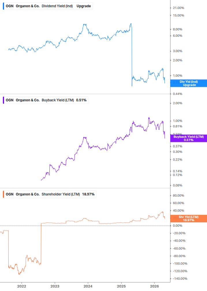 Shareholder Yield Chart