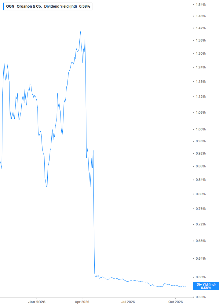 Dividend Yield Chart