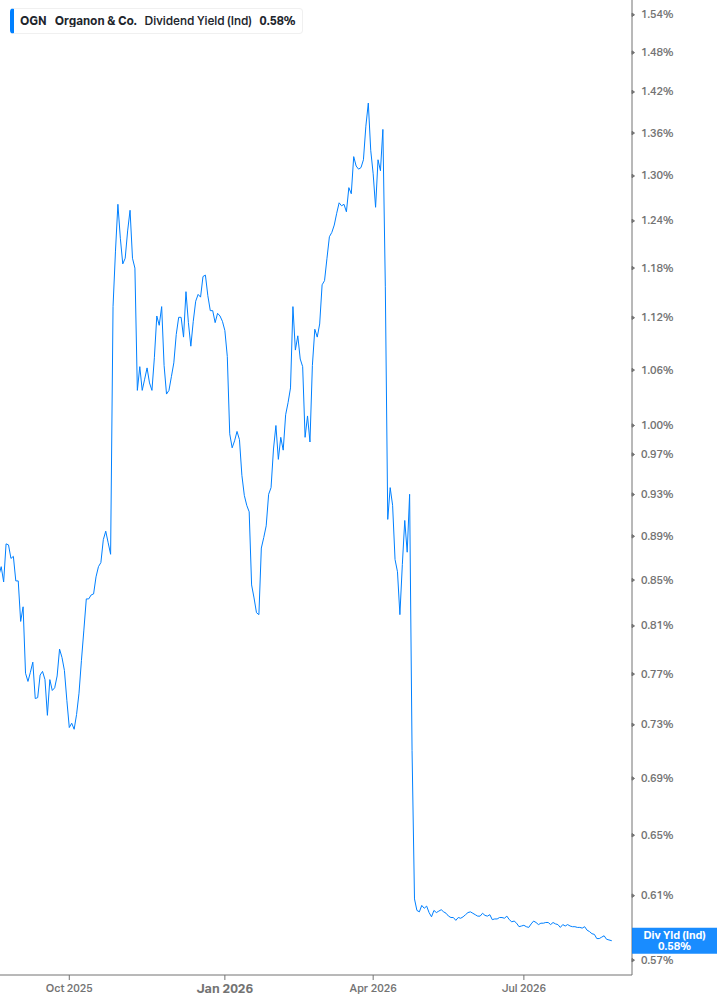 Dividend Yield Chart