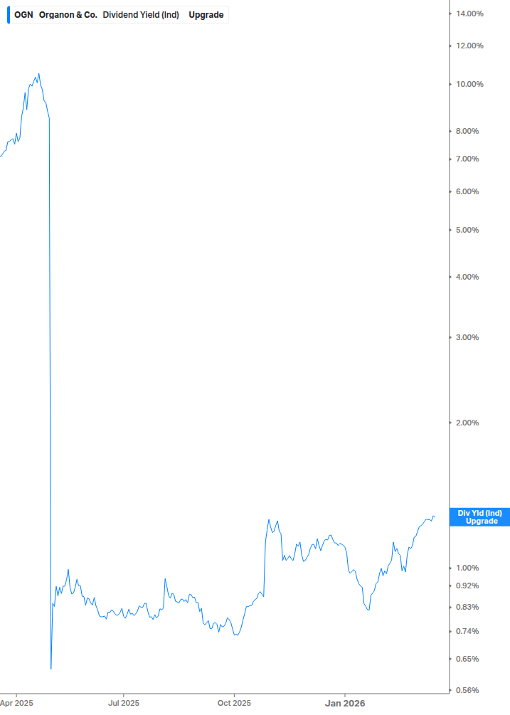 Dividend Yield Chart