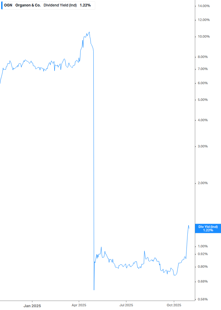 Dividend Yield Chart