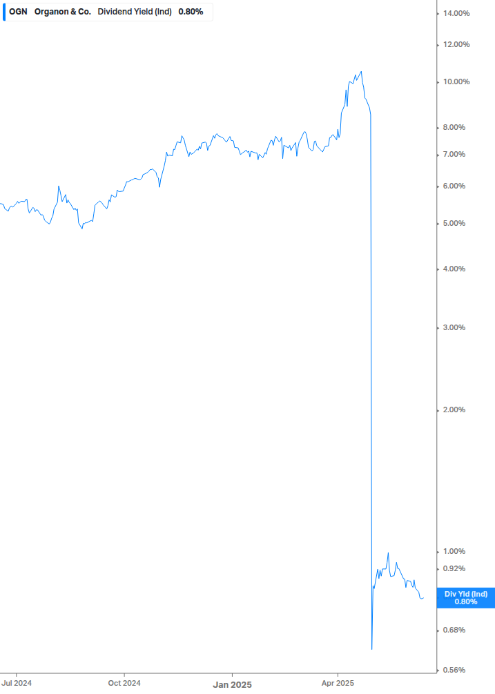 Dividend Yield Chart