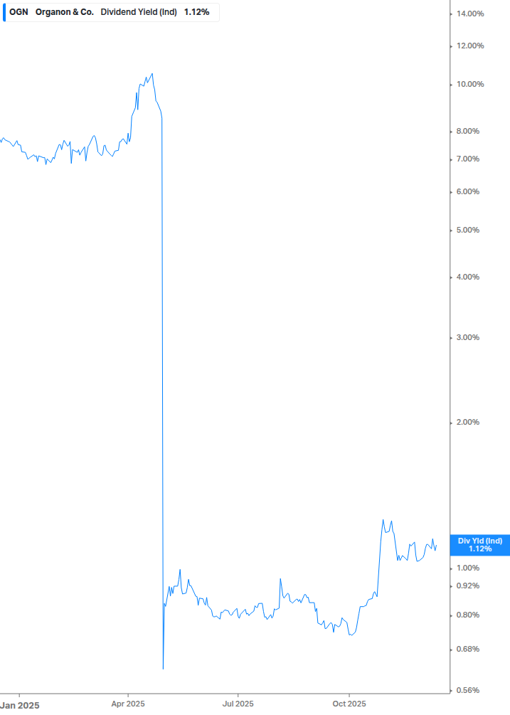Dividend Yield Chart
