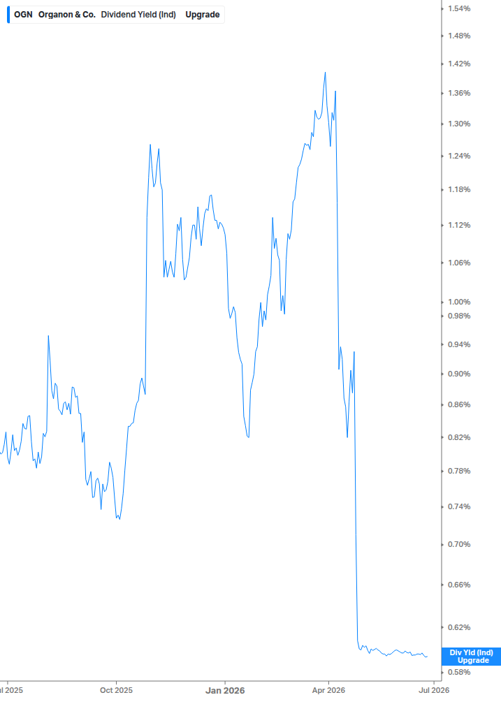 Dividend Yield Chart