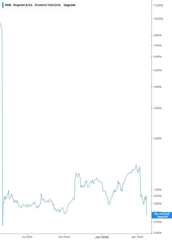 Dividend Yield Chart