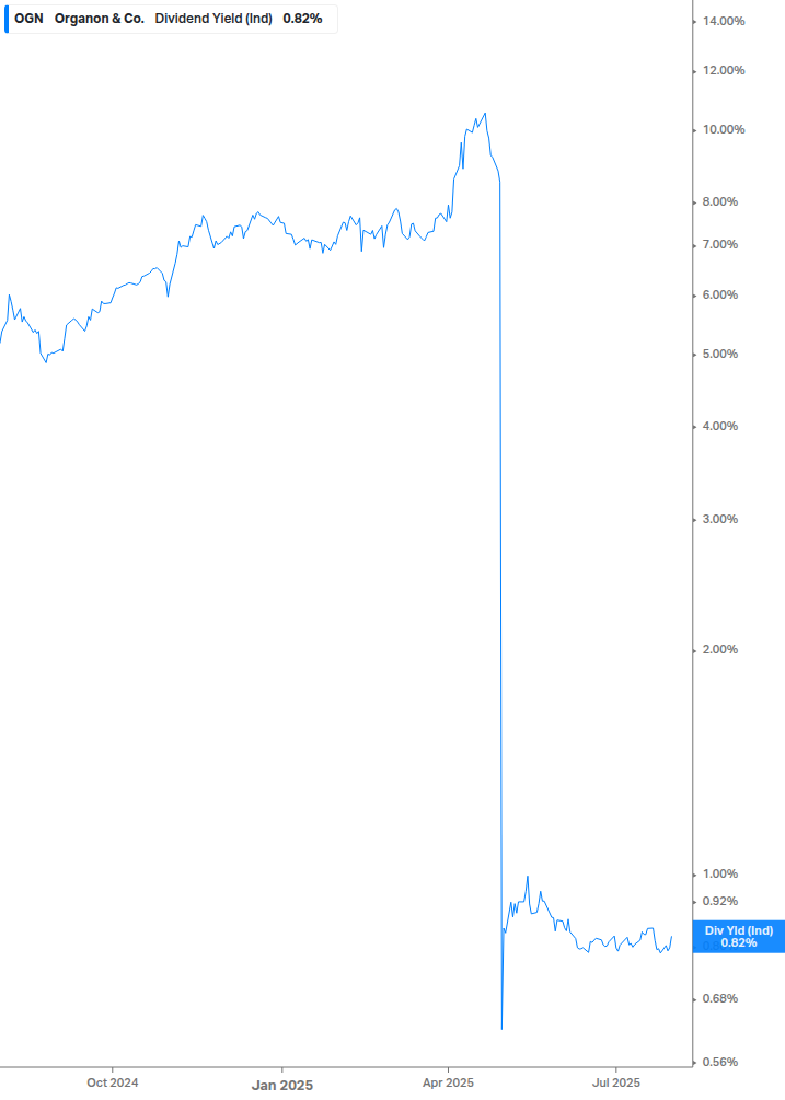 Dividend Yield Chart