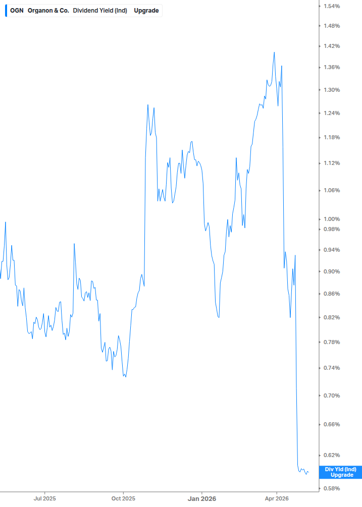 Dividend Yield Chart