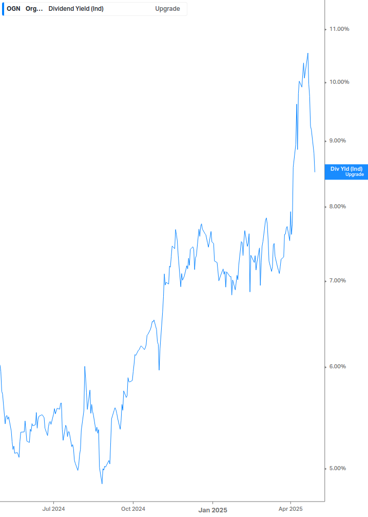 Dividend Yield Chart