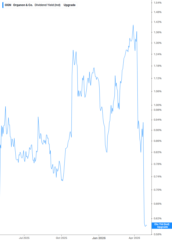 Dividend Yield Chart