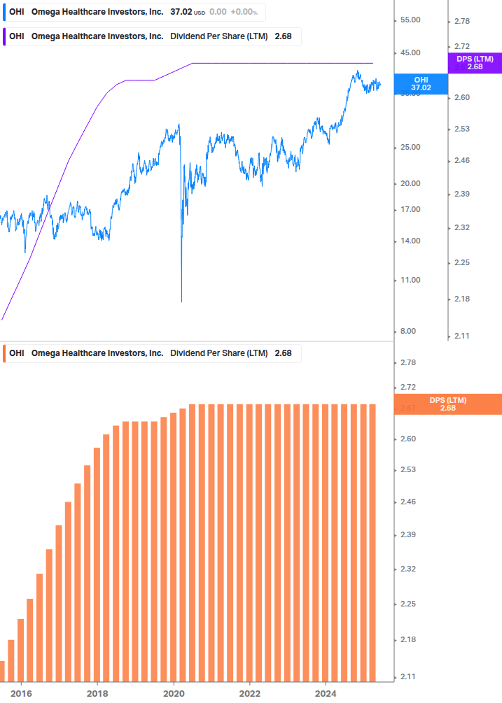 Dividend Growth Chart
