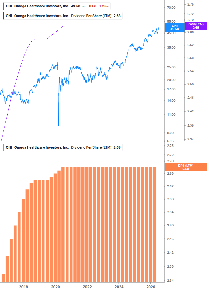 Dividend Growth Chart