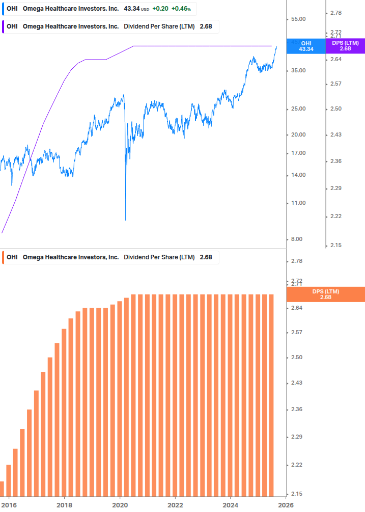 Dividend Growth Chart