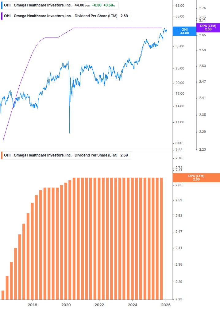 Dividend Growth Chart