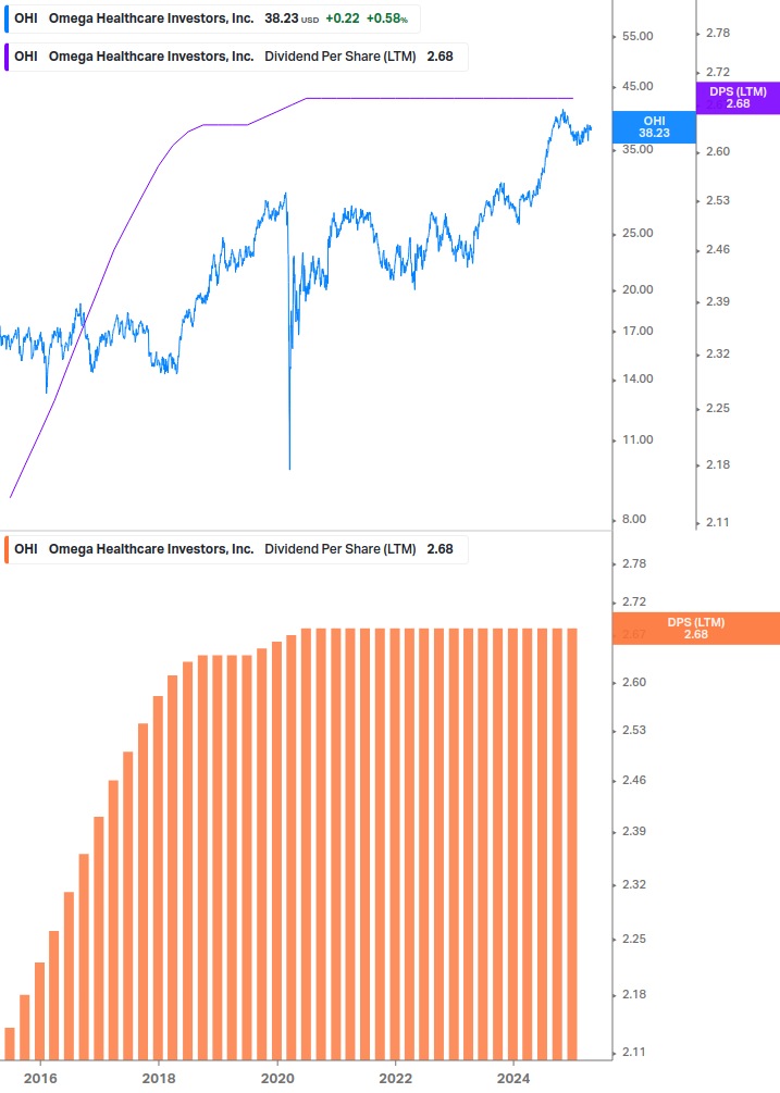 Dividend Growth Chart