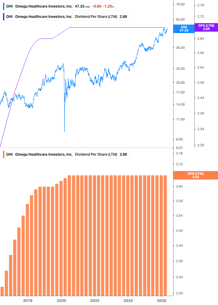 Dividend Growth Chart
