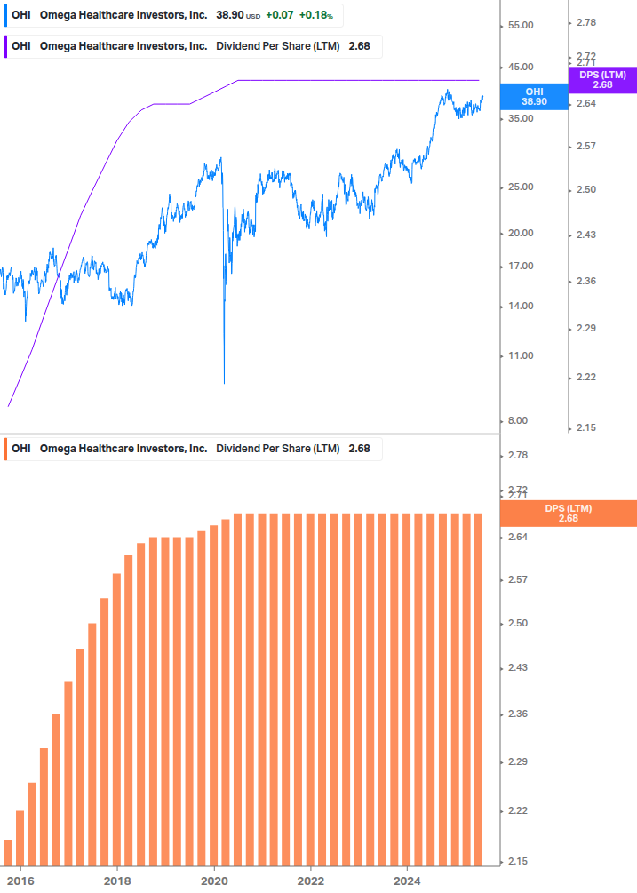 Dividend Growth Chart