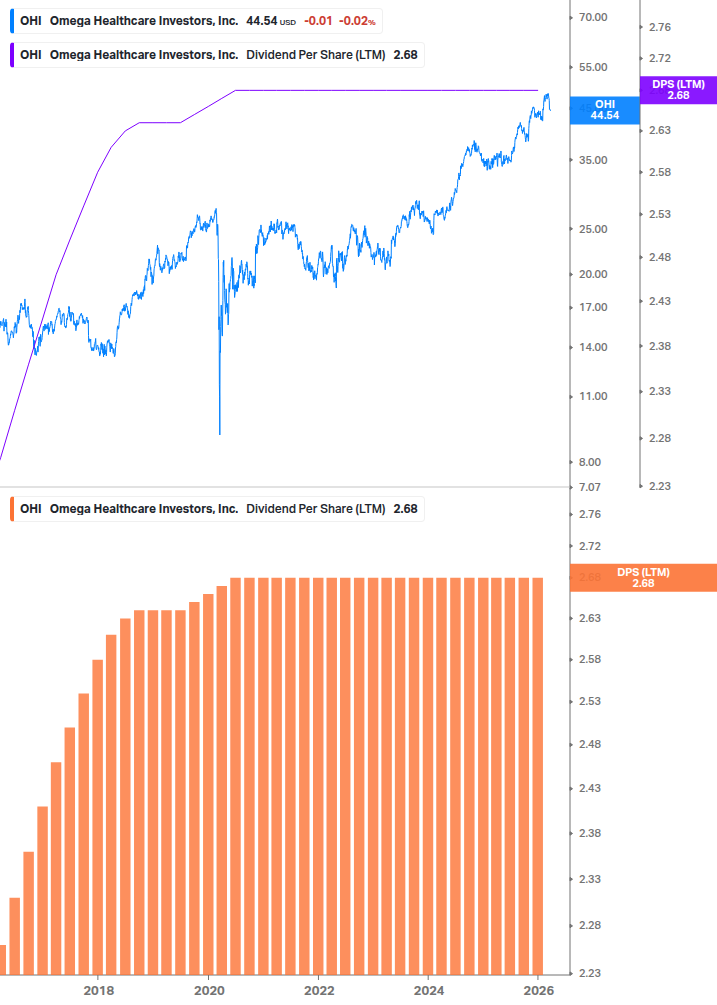 Dividend Growth Chart