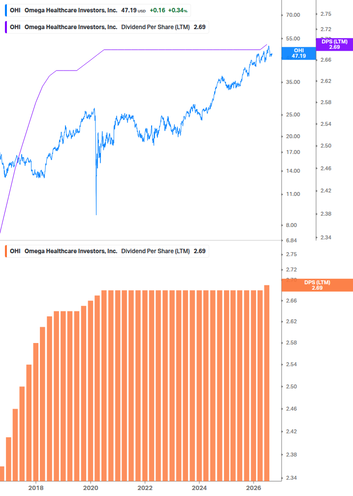 Dividend Growth Chart
