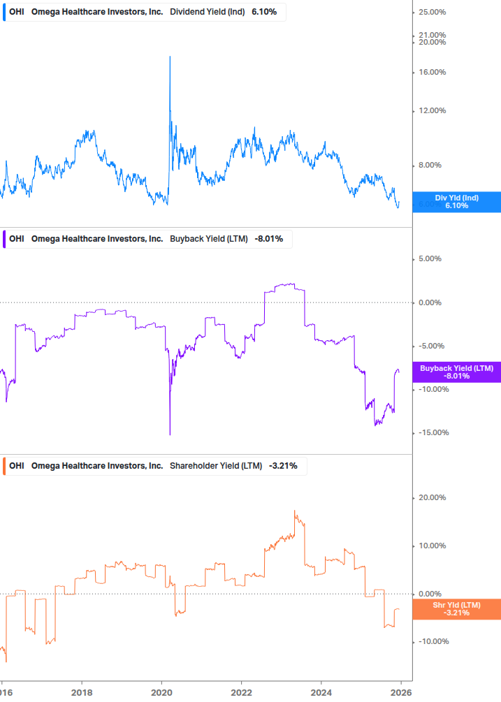 Shareholder Yield Chart