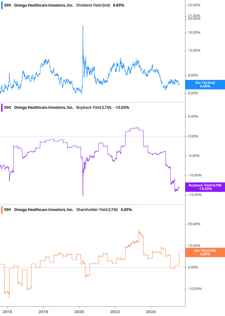 Shareholder Yield Chart