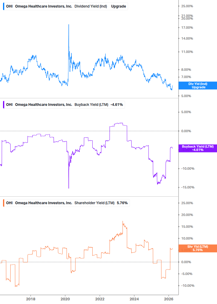 Shareholder Yield Chart