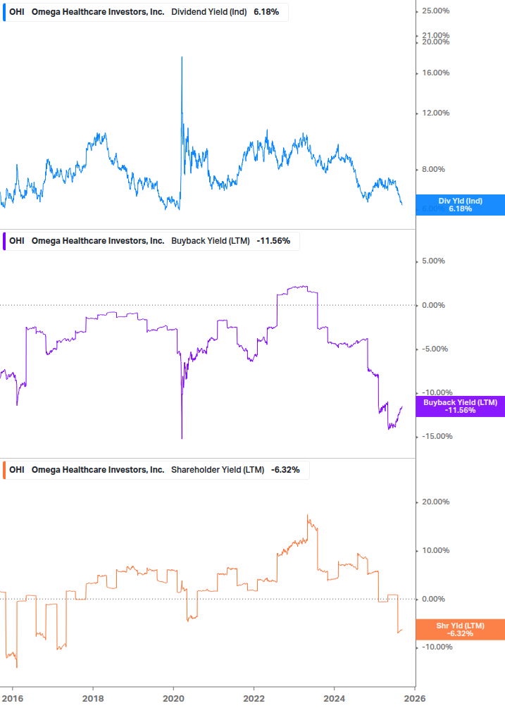 Shareholder Yield Chart