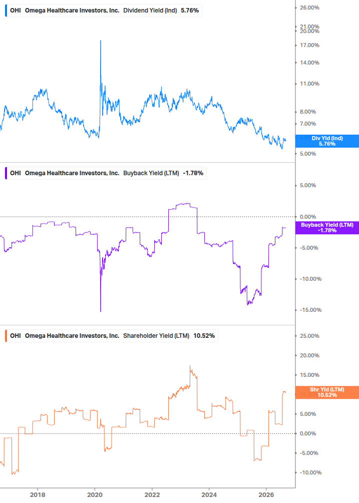 Shareholder Yield Chart