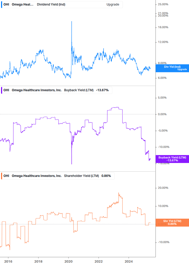 Shareholder Yield Chart