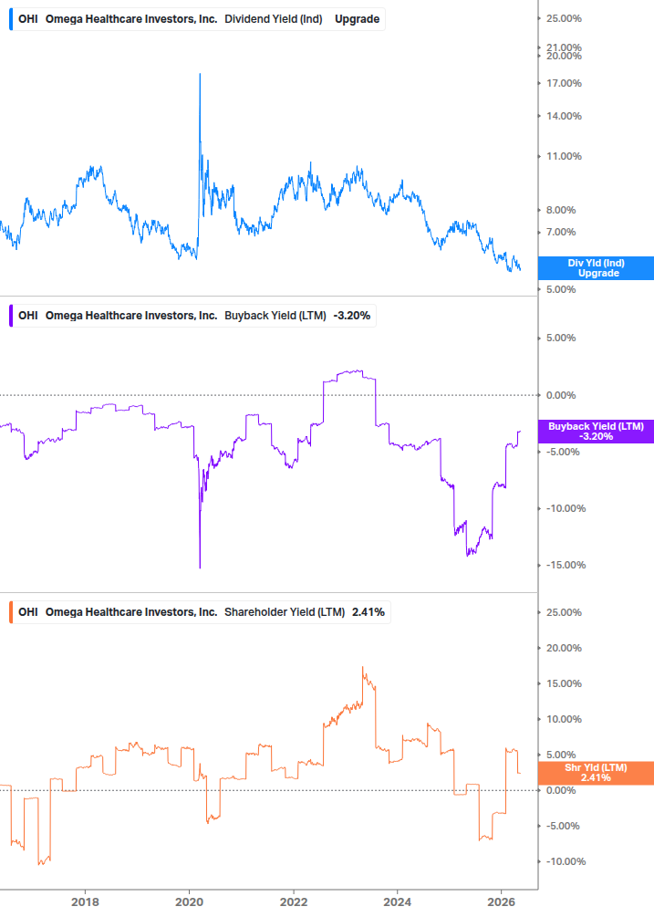 Shareholder Yield Chart