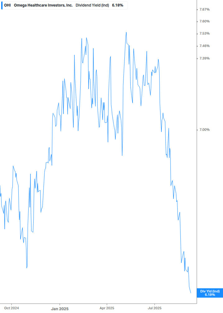 Dividend Yield Chart