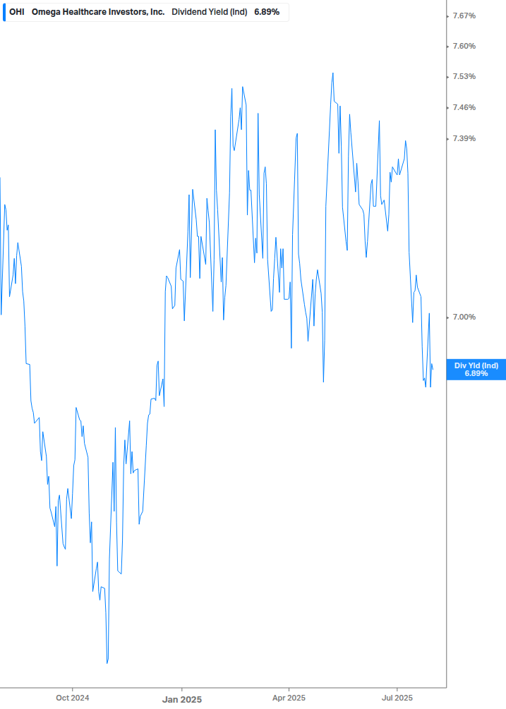 Dividend Yield Chart