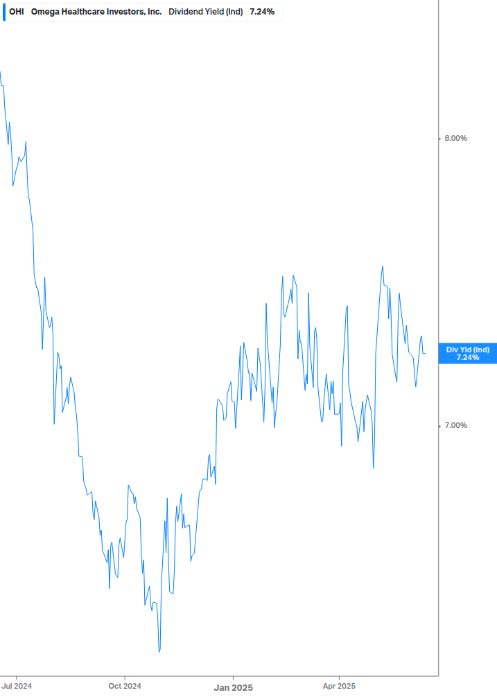 Dividend Yield Chart