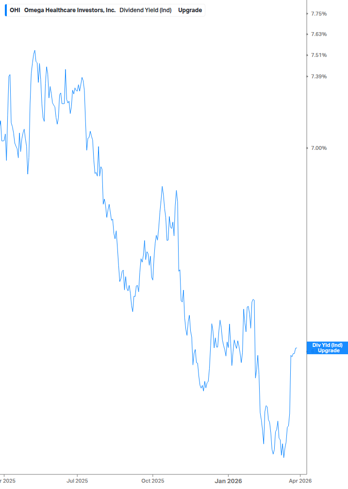 Dividend Yield Chart