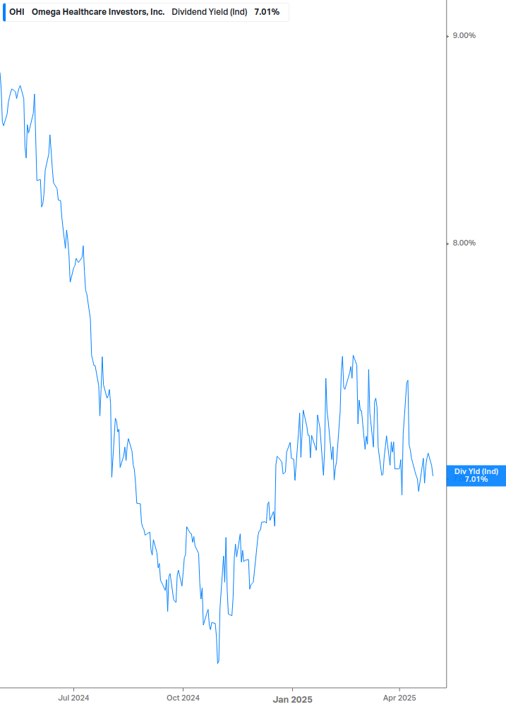 Dividend Yield Chart