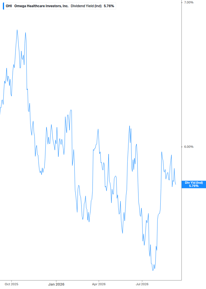 Dividend Yield Chart