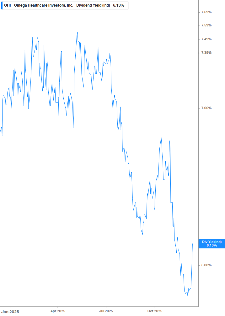 Dividend Yield Chart