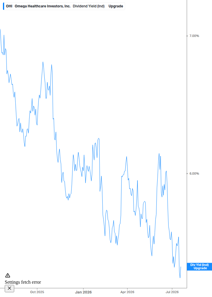 Dividend Yield Chart