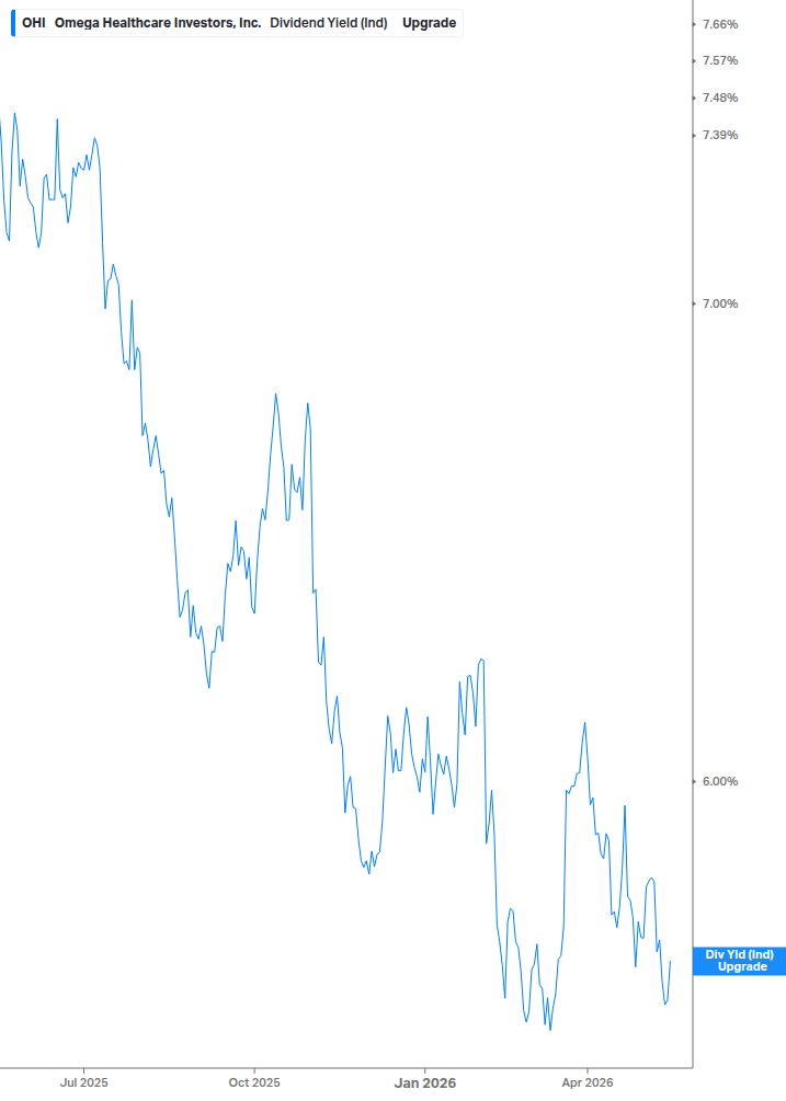 Dividend Yield Chart