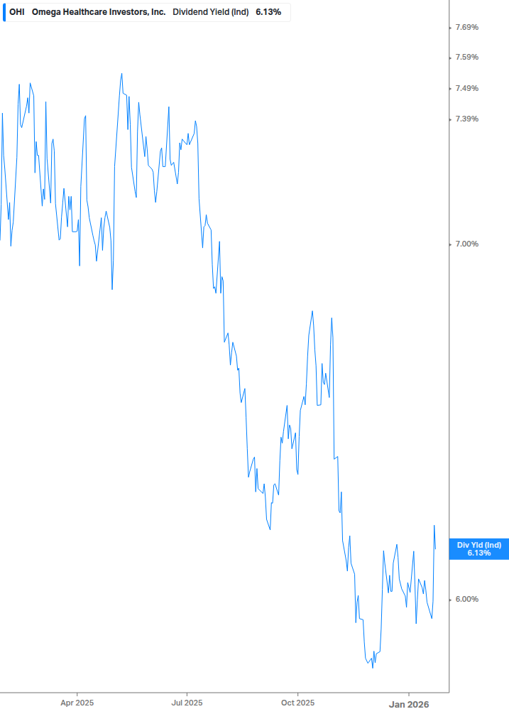 Dividend Yield Chart