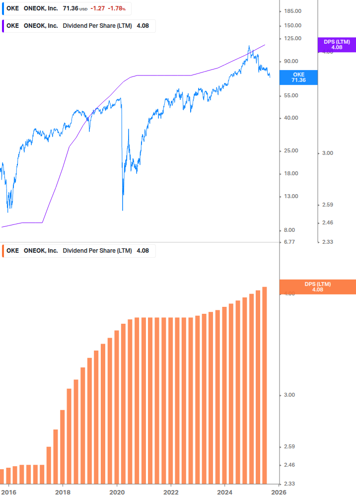 Dividend Growth Chart