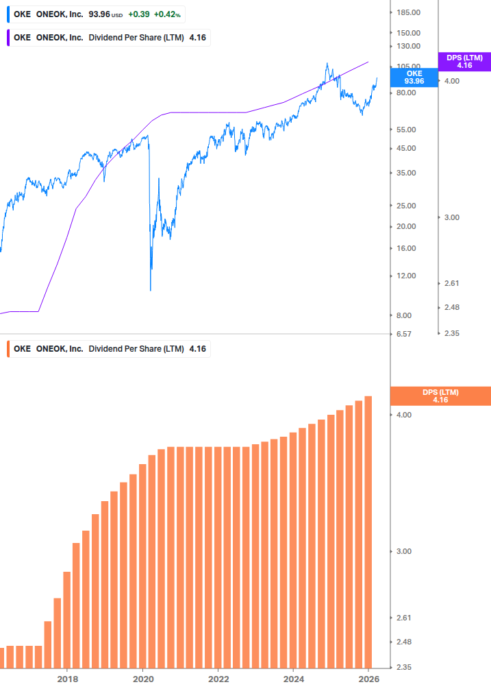 Dividend Growth Chart