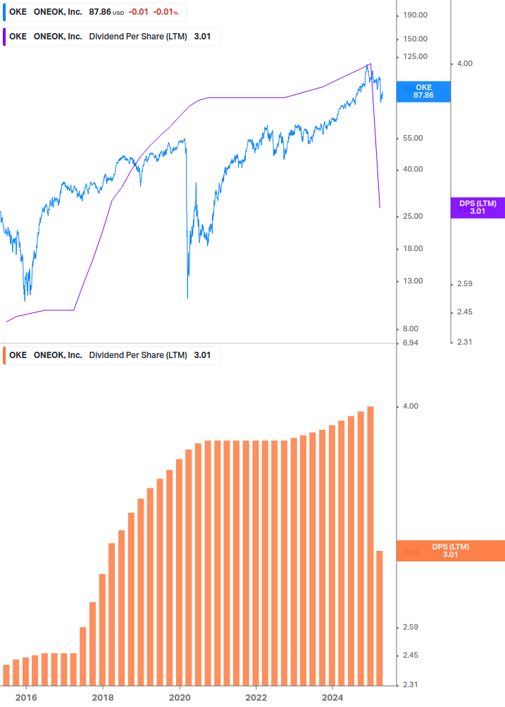 Dividend Growth Chart