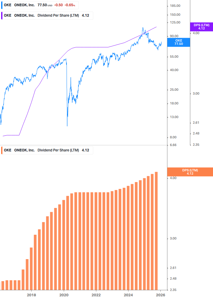 Dividend Growth Chart