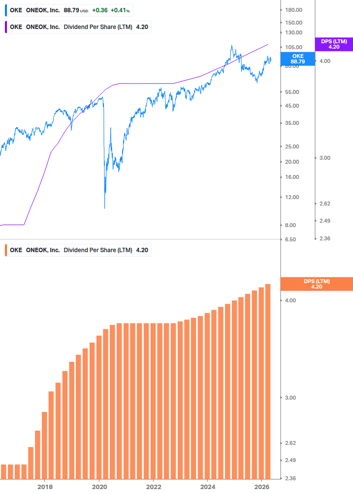 Dividend Growth Chart