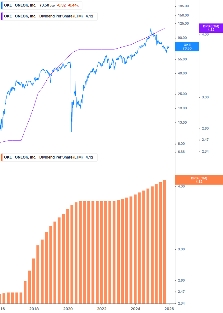 Dividend Growth Chart