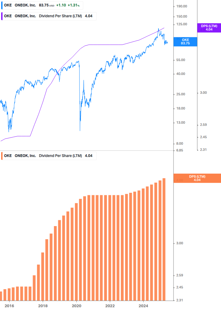 Dividend Growth Chart